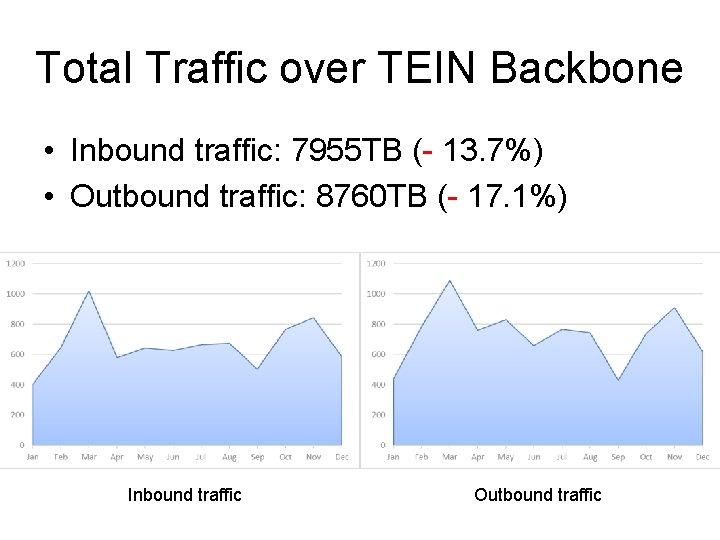 Total Traffic over TEIN Backbone • Inbound traffic: 7955 TB (- 13. 7%) •