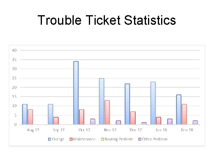 Trouble Ticket Statistics 