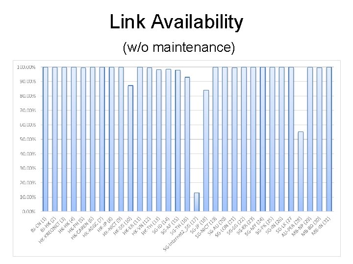 Link Availability (w/o maintenance) 