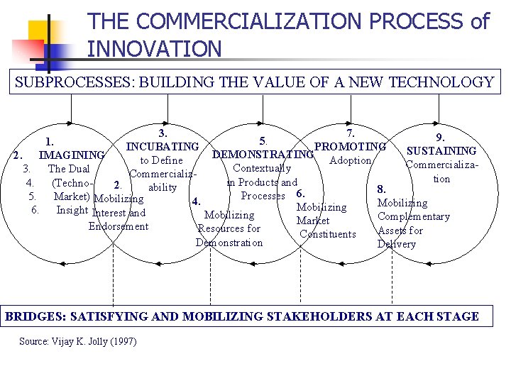 THE COMMERCIALIZATION PROCESS of INNOVATION SUBPROCESSES: BUILDING THE VALUE OF A NEW TECHNOLOGY 3.