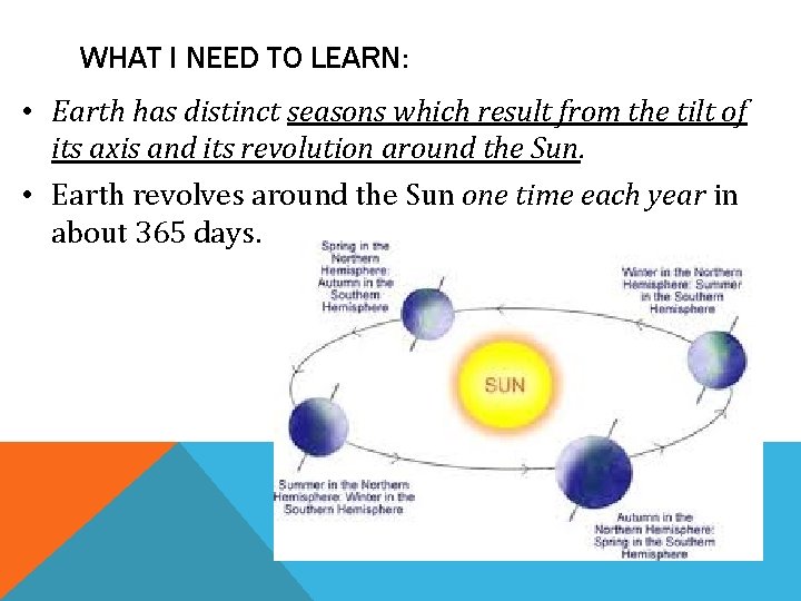 WHAT I NEED TO LEARN: • Earth has distinct seasons which result from the