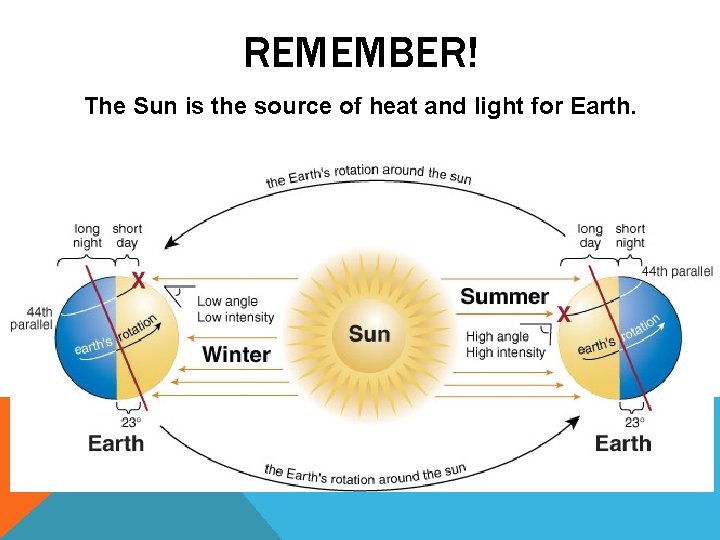 REMEMBER! The Sun is the source of heat and light for Earth. 