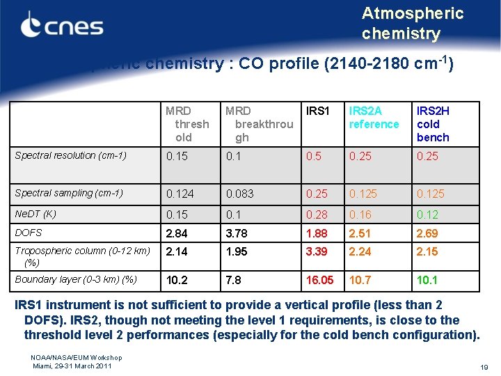 Atmospheric chemistry : CO profile (2140 -2180 cm-1) MRD thresh old MRD breakthrou gh