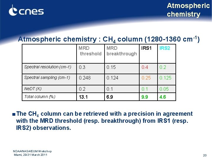 Atmospheric chemistry : CH 4 column (1280 -1360 cm-1) MRD threshold MRD IRS 1