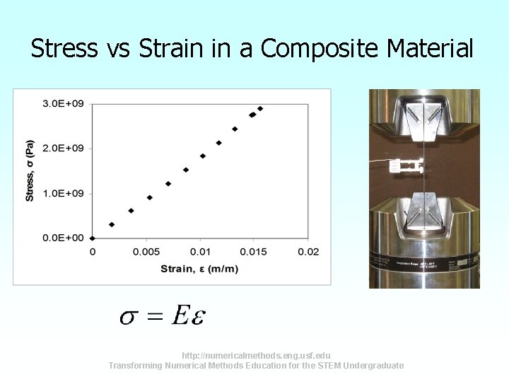Stress vs Strain in a Composite Material http: //numericalmethods. eng. usf. edu Transforming Numerical Stress vs Strain in a Composite Material http: //numericalmethods. eng. usf. edu Transforming Numerical