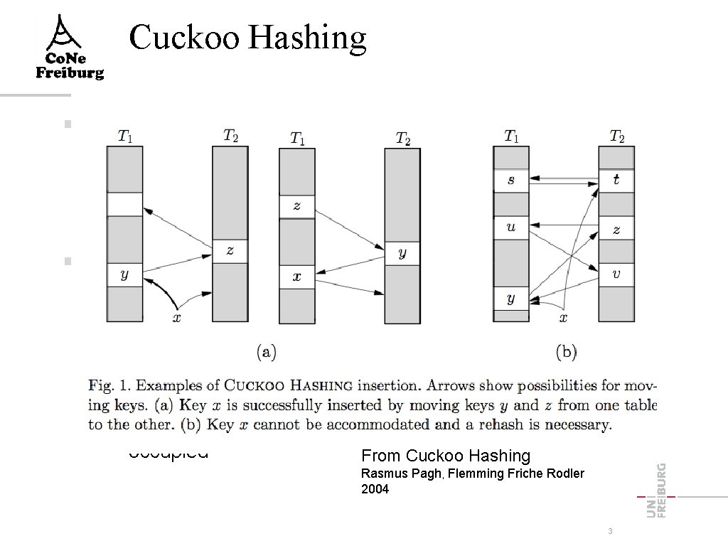 Cuckoo Hashing Collision strategy for (classical) hashing - uses two hash functions h 1,