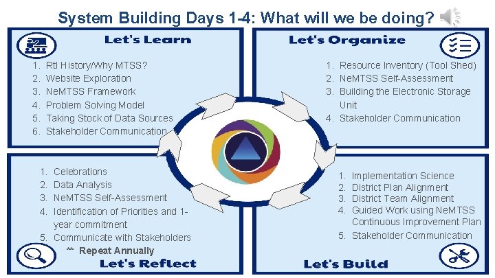 System Building Days 1 -4: What will we be doing? 1. 2. 3. 4.