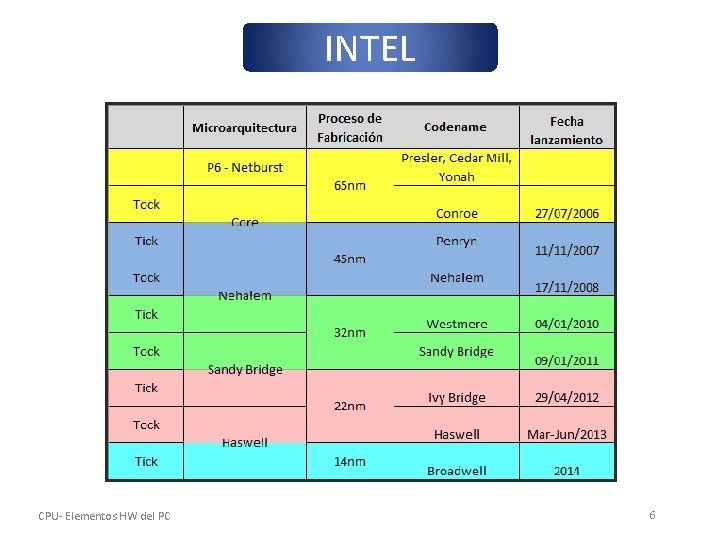 INTEL CPU- Elementos HW del PC 6 