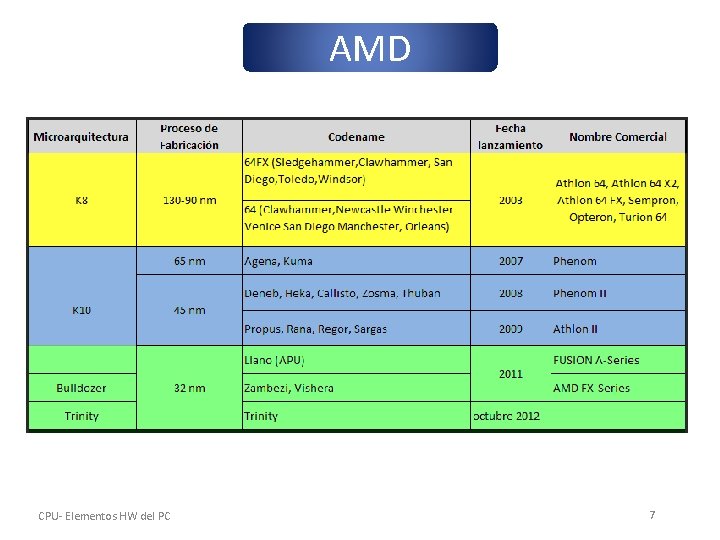AMD CPU- Elementos HW del PC 7 