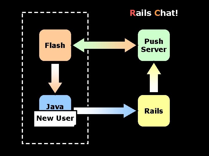 Rails Chat! Flash Push Server Java Script New User Rails 