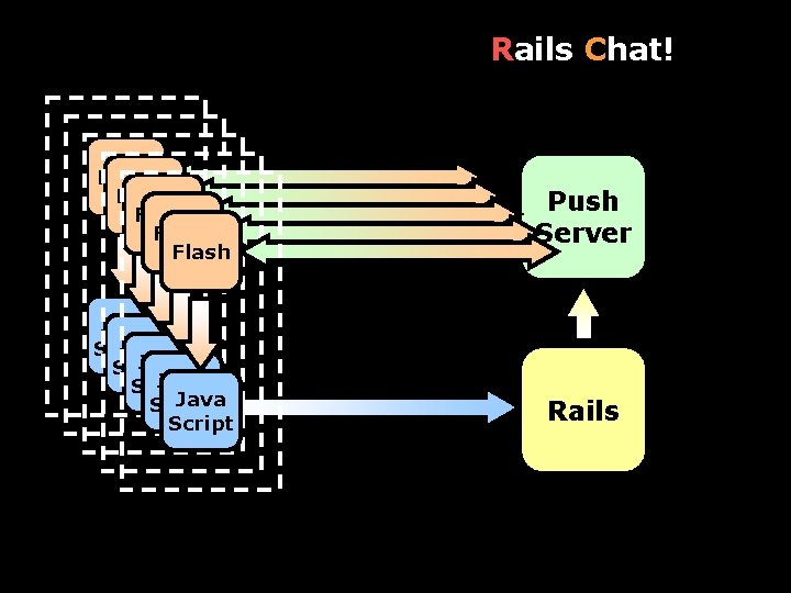 Rails Chat! Flash Flash Java Script Java Script Push Server Rails 