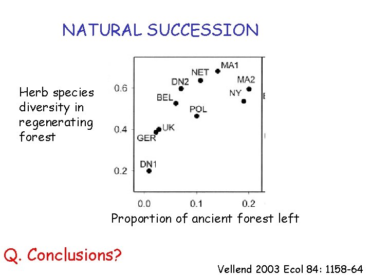 NATURAL SUCCESSION Herb species diversity in regenerating forest Proportion of ancient forest left Q.