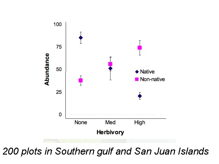 200 plots in Southern gulf and San Juan Islands 
