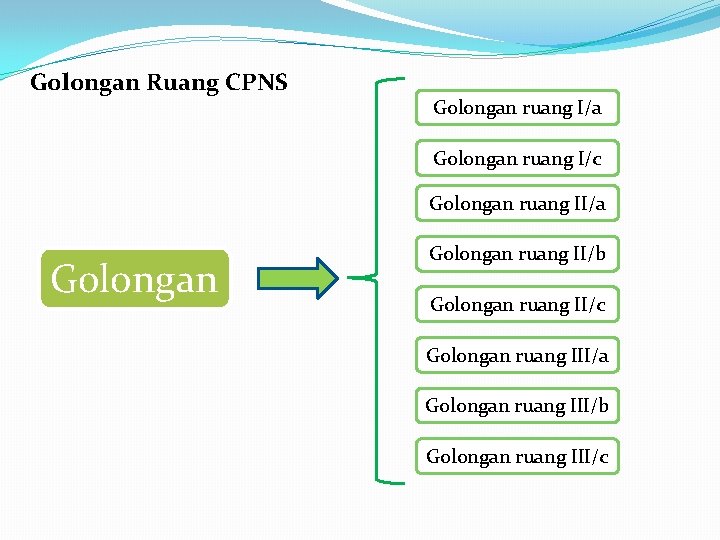 Golongan Ruang CPNS Golongan ruang I/a Golongan ruang I/c Golongan ruang II/a Golongan ruang