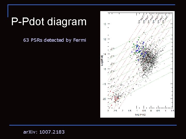 P-Pdot diagram 63 PSRs detected by Fermi ar. Xiv: 1007. 2183 