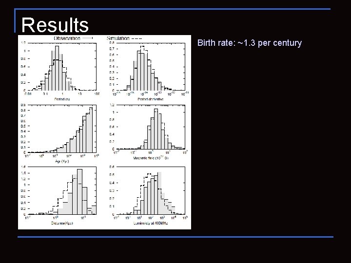 Results Birth rate: ~1. 3 per century 