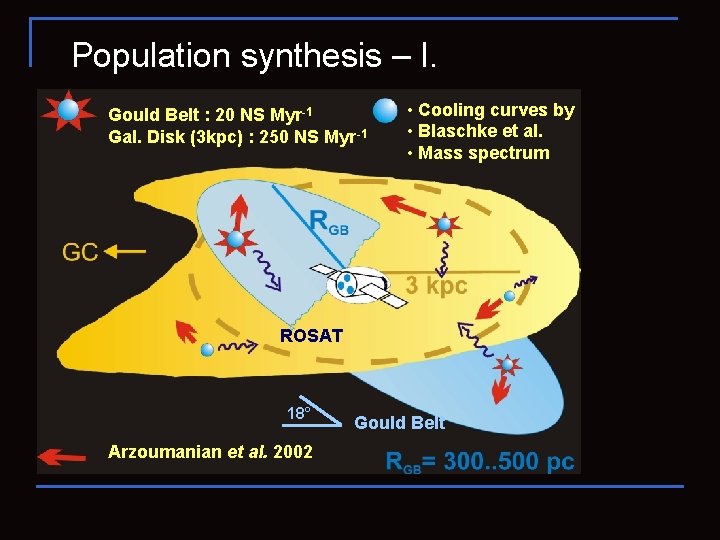 Population synthesis – I. Gould Belt : 20 NS Myr-1 Gal. Disk (3 kpc)