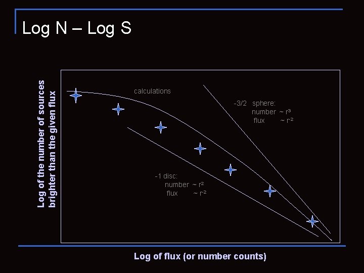 Log of the number of sources brighter than the given flux Log N –