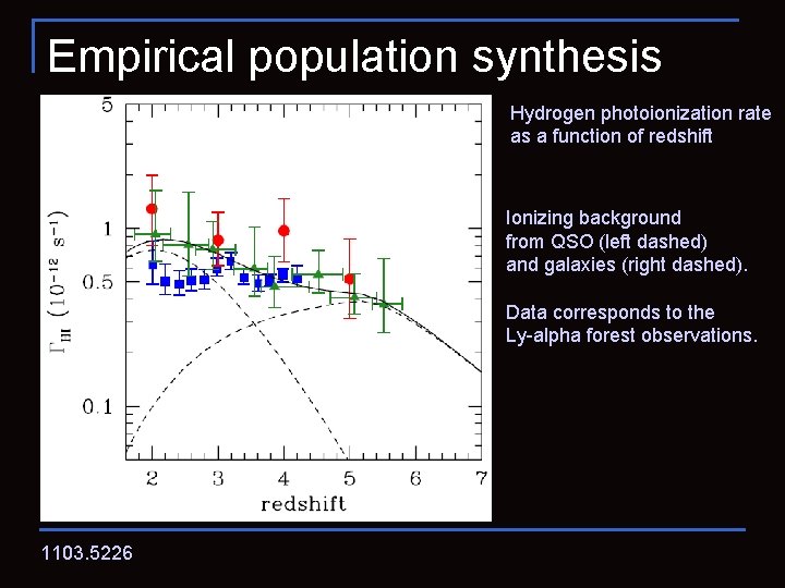 Empirical population synthesis Hydrogen photoionization rate as a function of redshift Ionizing background from