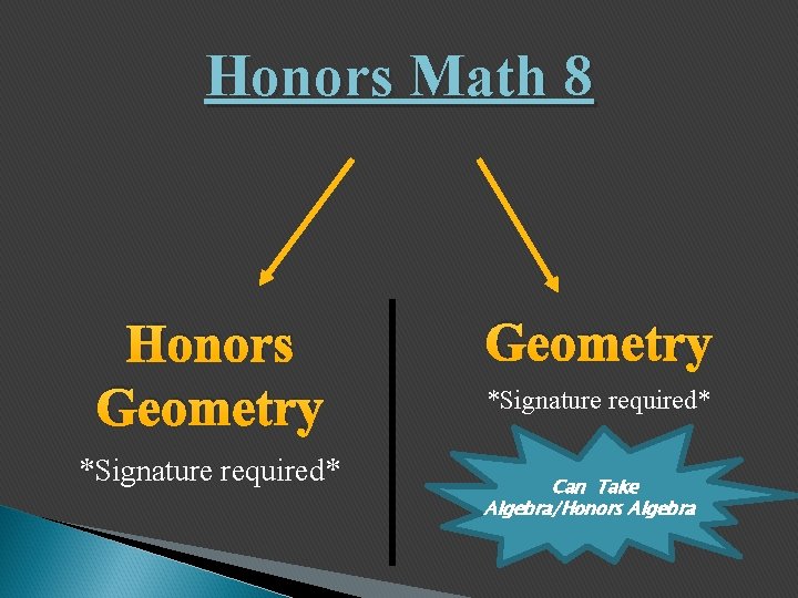 Honors Math 8 Honors Geometry *Signature required* Can Take Algebra/Honors Algebra 