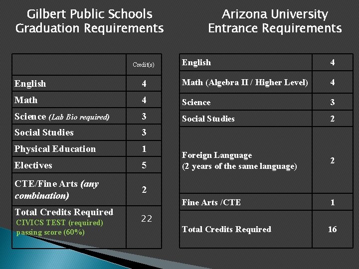 Gilbert Public Schools Graduation Requirements Credit(s) Arizona University Entrance Requirements English 4 Math (Algebra