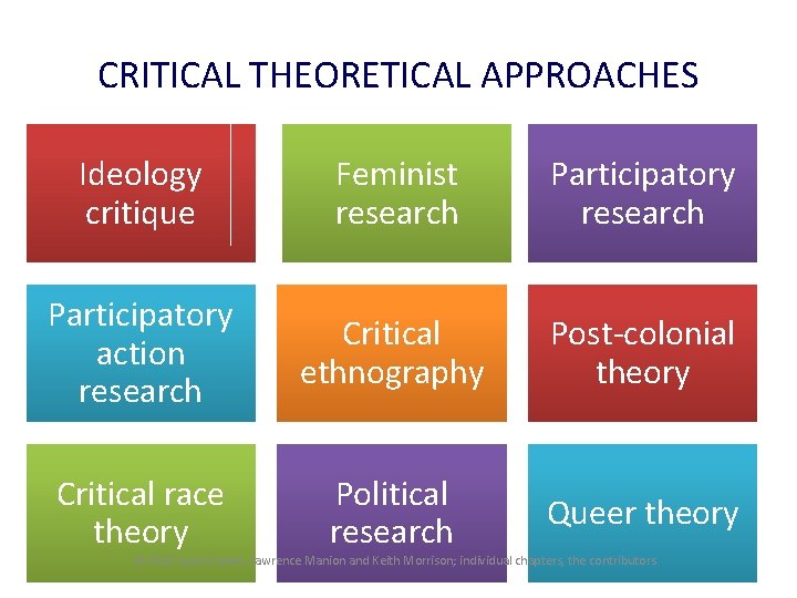 CRITICAL THEORETICAL APPROACHES Ideology critique Feminist research Participatory action research Critical ethnography Post-colonial theory