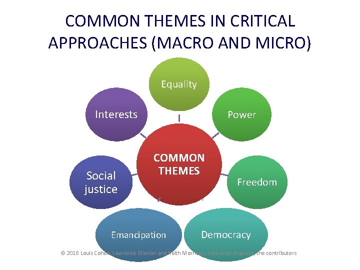 COMMON THEMES IN CRITICAL APPROACHES (MACRO AND MICRO) Equality Interests Social justice Power COMMON