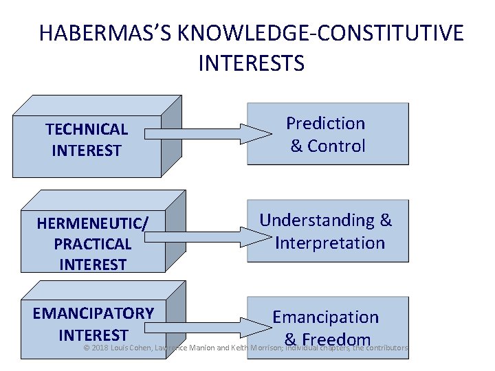 HABERMAS’S KNOWLEDGE-CONSTITUTIVE INTERESTS TECHNICAL INTEREST HERMENEUTIC/ PRACTICAL INTEREST EMANCIPATORY INTEREST Prediction & Control Understanding