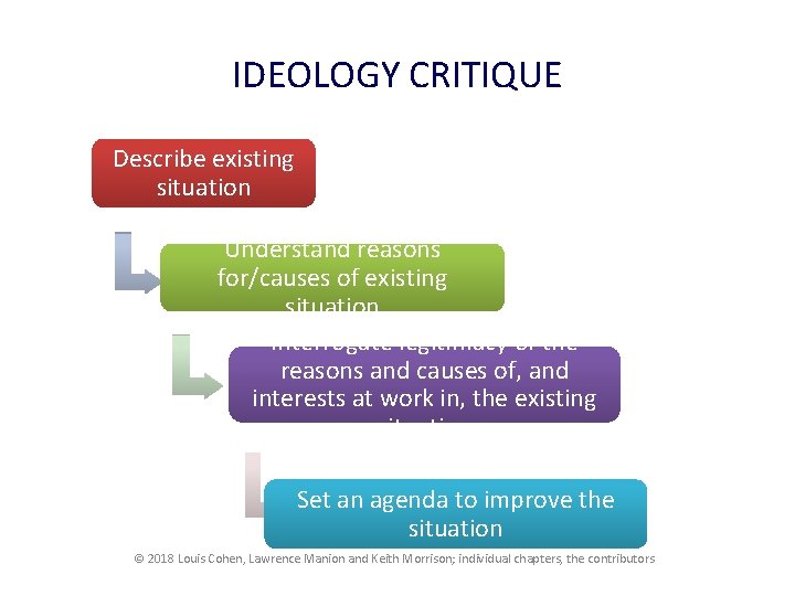 IDEOLOGY CRITIQUE Describe existing situation Understand reasons for/causes of existing situation Interrogate legitimacy of