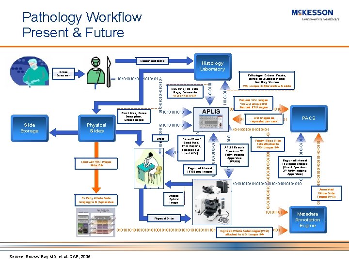 Pathology Workflow Present & Future Cassettes/Blocks 1010101 PACS 10110010101 Region of Interest (ROI) jpeg