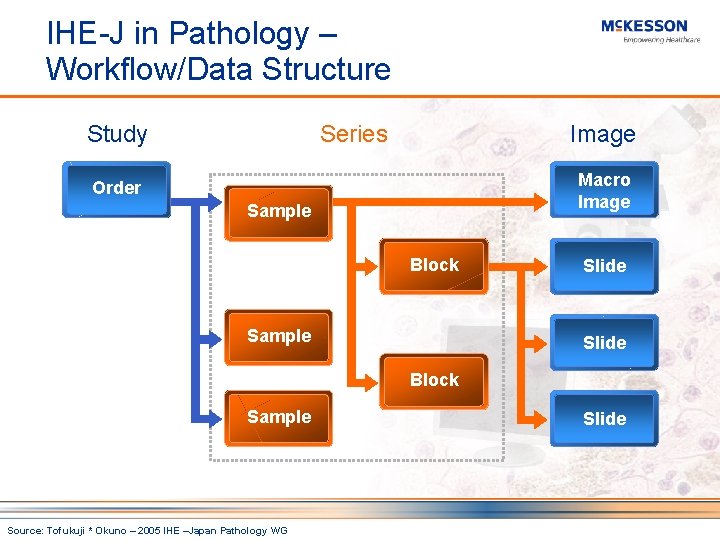 IHE-J in Pathology – Workflow/Data Structure Study Series Image Macro Image Order Sample Block