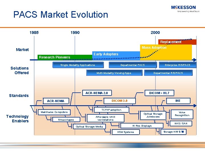 PACS Market Evolution 1985 1990 2000 Replacement Mass Adoption Market Research Pioneers Solutions Offered