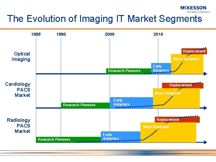 The Evolution of Imaging IT Market Segments 1985 1990 2000 2010 Replacement Optical Imaging