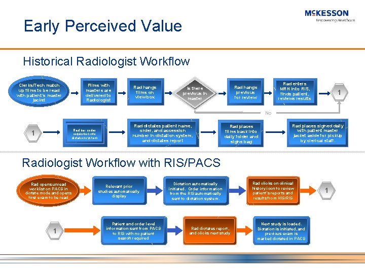 Early Perceived Value Historical Radiologist Workflow Films with masters are delivered to Radiologist Clerks/Tech