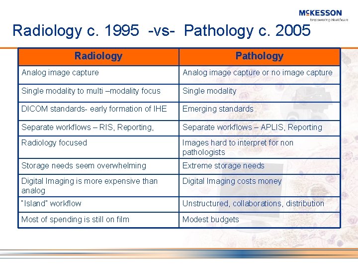 Radiology c. 1995 -vs- Pathology c. 2005 Radiology Pathology Analog image capture or no