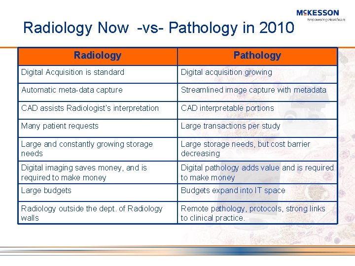 Radiology Now -vs- Pathology in 2010 Radiology Pathology Digital Acquisition is standard Digital acquisition