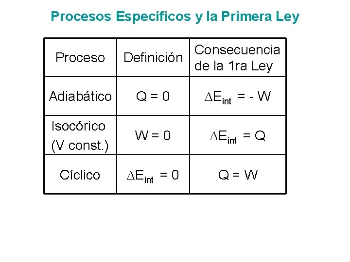 Procesos Específicos y la Primera Ley Proceso Consecuencia Definición de la 1 ra Ley