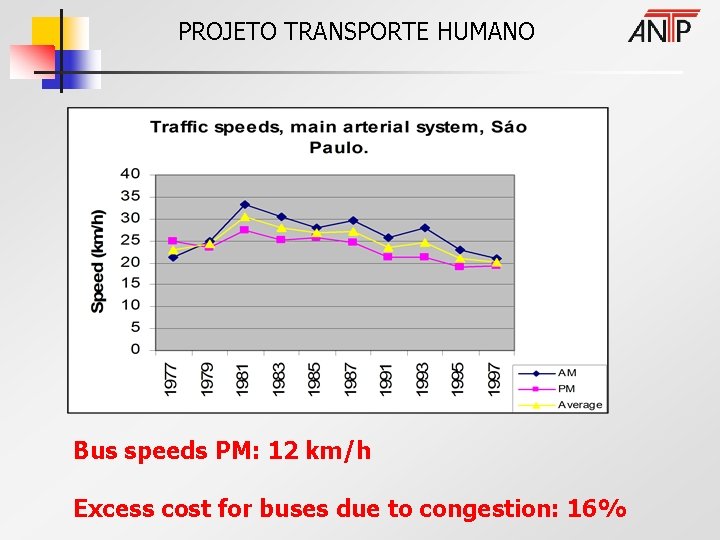 PROJETO TRANSPORTE HUMANO Bus speeds PM: 12 km/h Excess cost for buses due to