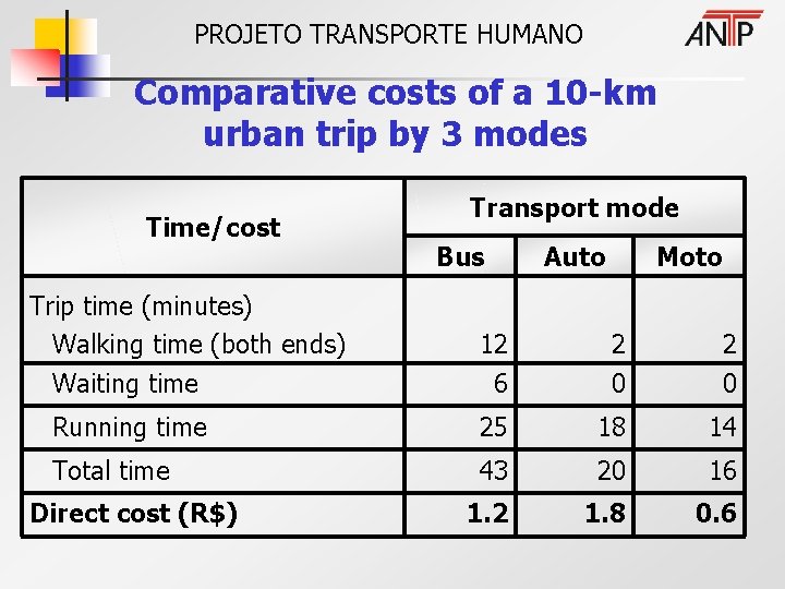 PROJETO TRANSPORTE HUMANO Comparative costs of a 10 -km urban trip by 3 modes