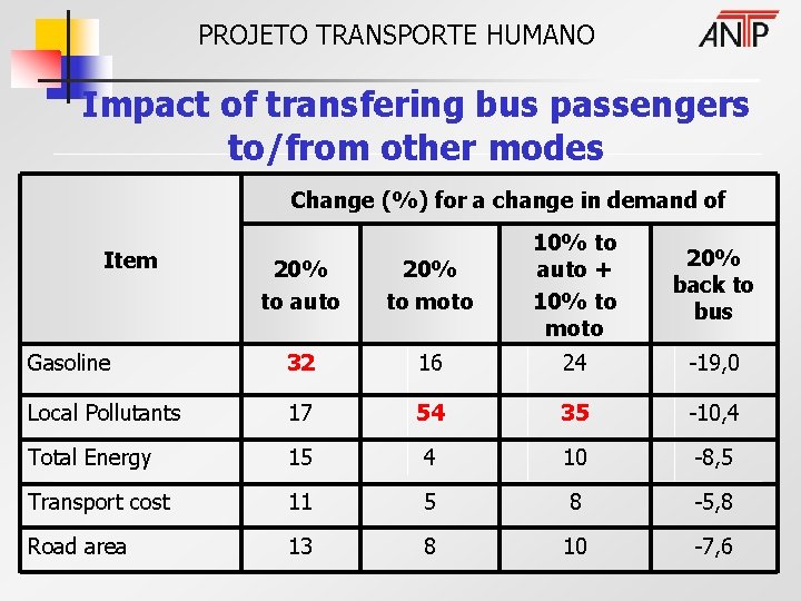 PROJETO TRANSPORTE HUMANO Impact of transfering bus passengers to/from other modes Change (%) for