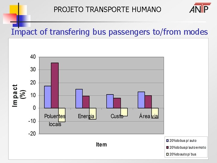 PROJETO TRANSPORTE HUMANO Impact of transfering bus passengers to/from modes 