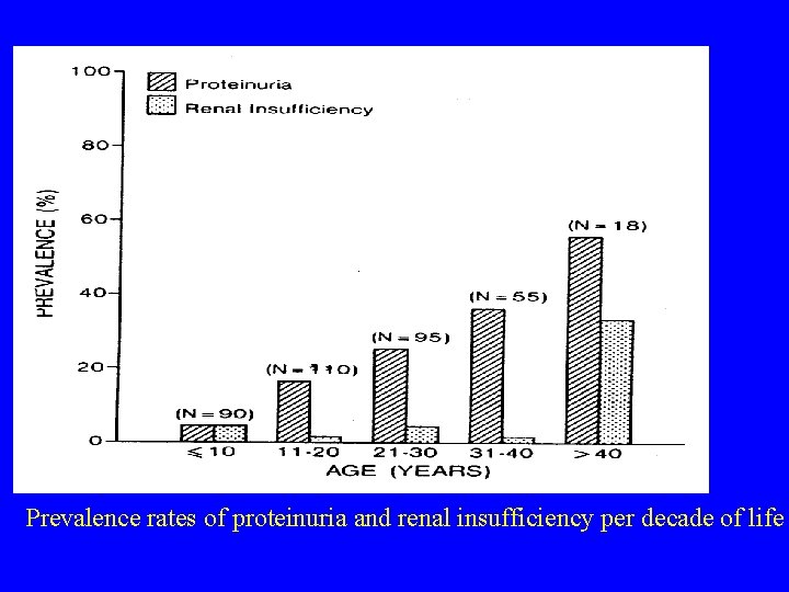 Prevalence rates of proteinuria and renal insufficiency per decade of life Int J Artif