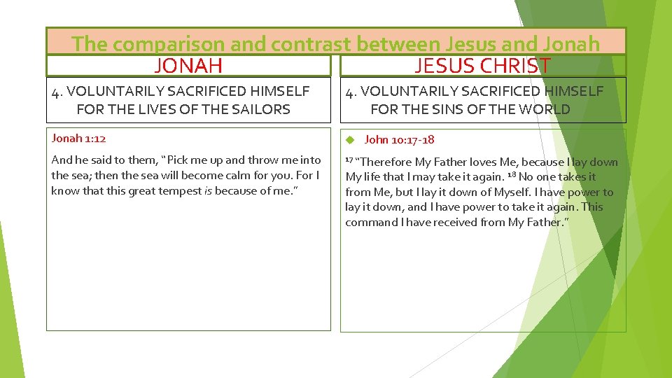 The comparison and contrast between Jesus and Jonah JONAH JESUS CHRIST 4. VOLUNTARILY SACRIFICED