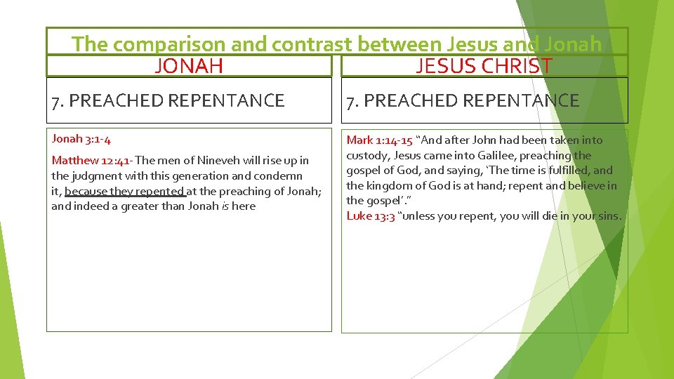 The comparison and contrast between Jesus and Jonah JONAH JESUS CHRIST 7. PREACHED REPENTANCE