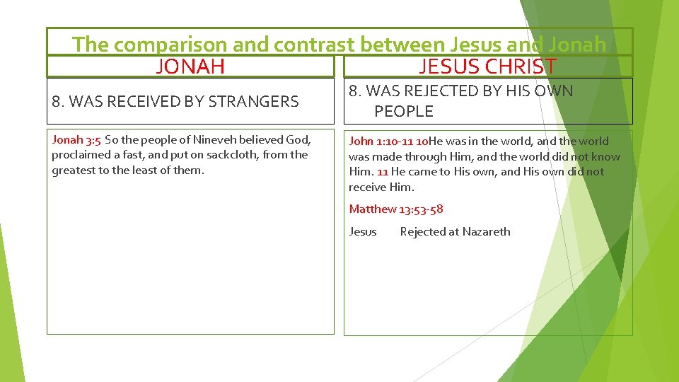 The comparison and contrast between Jesus and Jonah JONAH JESUS CHRIST 8. WAS RECEIVED