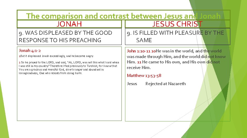 The comparison and contrast between Jesus and Jonah JONAH JESUS CHRIST 9. WAS DISPLEASED