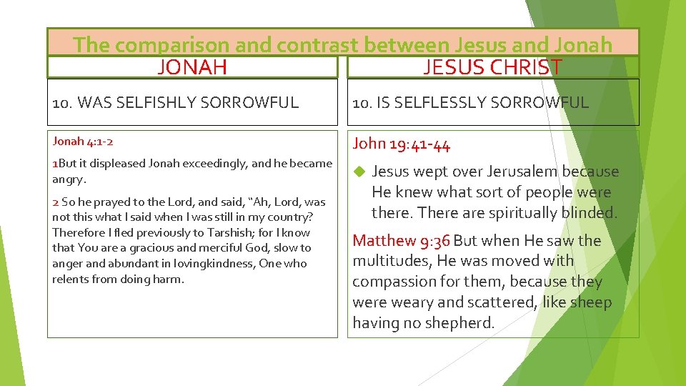 The comparison and contrast between Jesus and Jonah JONAH JESUS CHRIST 10. WAS SELFISHLY