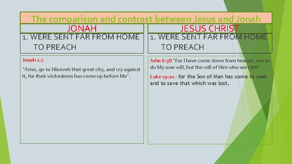 The comparison and contrast between Jesus and Jonah JONAH JESUS CHRIST 1. WERE SENT