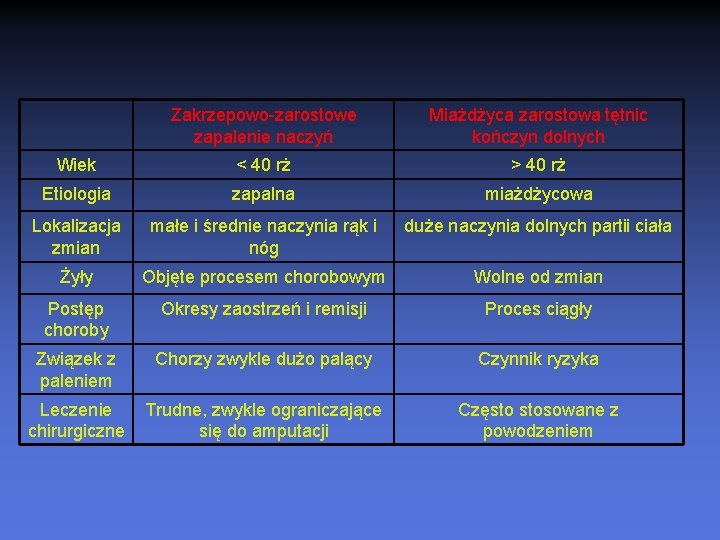 Zakrzepowo-zarostowe zapalenie naczyń Miażdżyca zarostowa tętnic kończyn dolnych Wiek < 40 rż > 40