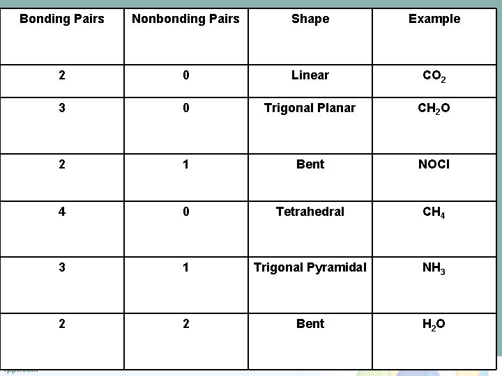 Bonding Pairs Nonbonding Pairs Shape Example 2 0 Linear CO 2 3 0 Trigonal